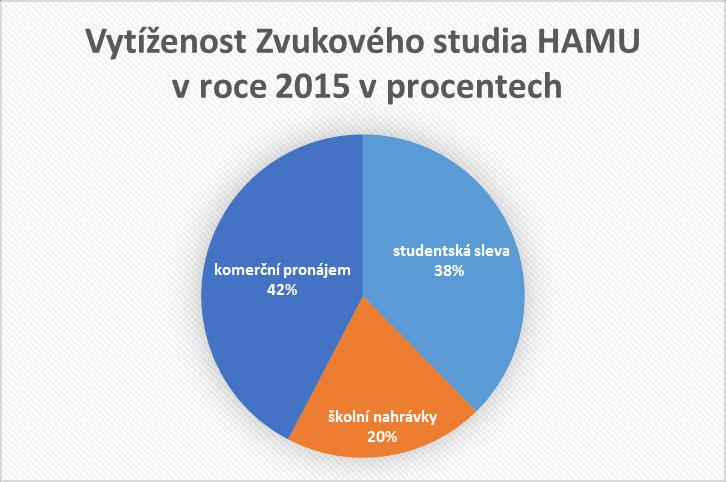 7.4 Vytíženost Zvukového studia HAMU Informace o vytíženosti Zvukového studia HAMU poskytla pro účely Diplomové práce produkční Zuzana Ognjenovičová 24.