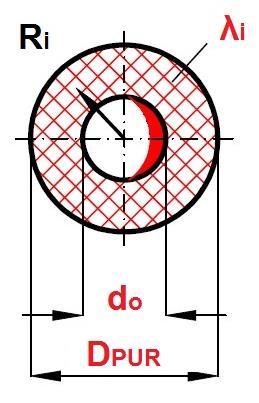 Výpočet tepelných ztrát dle ČSN EN 13941 Tepelný odpor izolační hmoty Základní výpočtový vztah R i = 1 2πλ i ln D PUR d o D PUR je