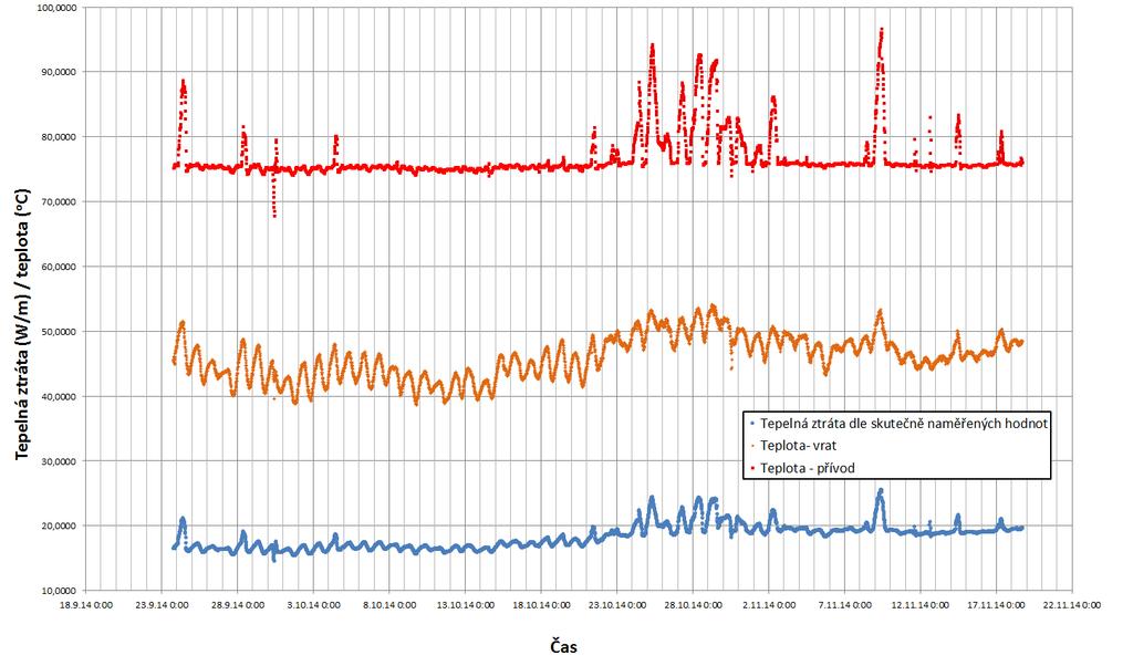 Průběh tepelnětech.