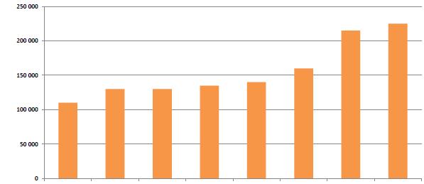 DĚKUJEME REKTORŮM DĚKANŮM - PATRONŮM Od ročníku 2002 do 2015 bylo studentům rozděleno 1 440 000 Kč ročník