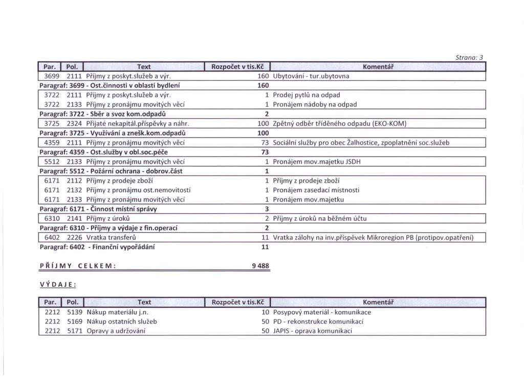 Par. I Pol. I Text I Rozpočet v tis.kč I Komentář 3699 2111 Příjmy z poskyt.služeb a výr. 160 Ubytování - tur.ubytovna Paragraf: 3699 - Ost.činnosti v oblasti bydlení 160 3722 2111 Příjmy z poskyt.