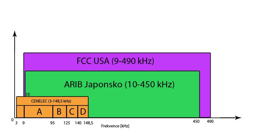 Systémy PLC 2. Systémy PLC V praxi rozdělujeme PLC (Power ine Communication) systémy na dva typy: Úzkopásmové NB-PLC (Prime, G3-PLC, IEEE 191.2, G.hnem) Širokopásmové BPL (G.