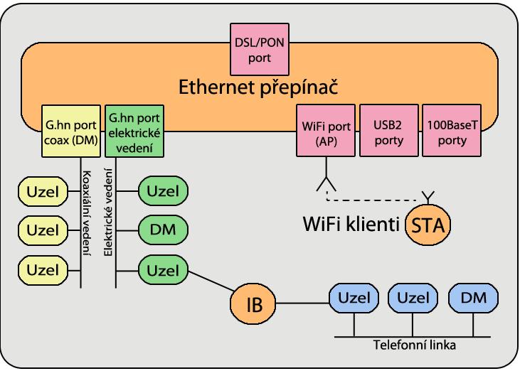 Komunikace mezi jednotlivými doménami je odbavována pomocí Inter-domain Bridge a komunikace mimo síť je možná pomocí standardních přepínačů či směrovačů s příslušnými porty.