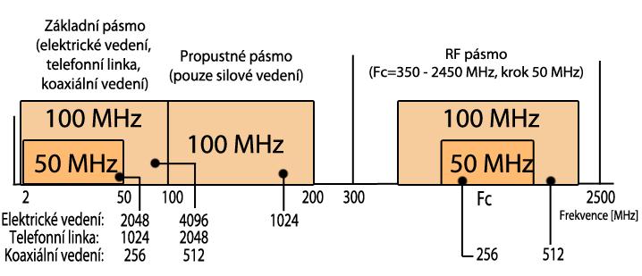 Širokopásmové BPL technologie 3.2. Fyzická vrstva ITU-T G.hn Fyzická vrstva G.hn by měla být kompatibilní s IEEE P195.