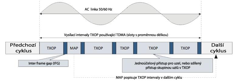 Širokopásmové BPL technologie APDU (APC Protocol Data Unit). Maximální délka každé APDU je 214 bajtů.