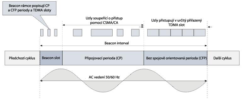 Širokopásmové BPL technologie potřebné zajistit přístup k síti s definovanou odezvou. Pro tuto potřebu je v IEEE 191 zavedena alokace pásma na principu TDMA over CSMA.