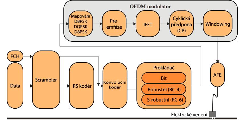 Obr. 14: Blokové schéma vysílače G3-PLC [7] 6.2.1. Struktura rámce Fyzická vrstva podporuje dva typy rámců. Základní rámec OFDM PHY je zobrazen na následujícím obr 15.