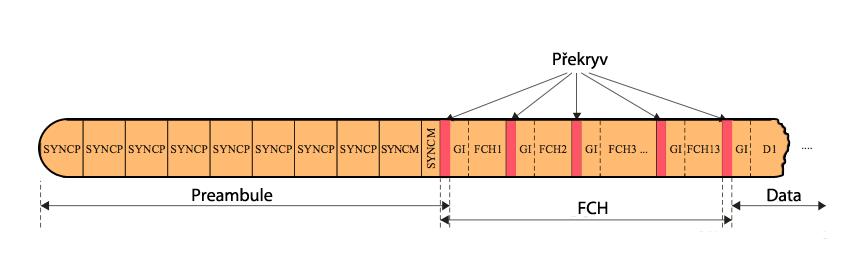 Preambule se skládá z osmi symbolů SYNCP a jeden a půl symbolu SYNCM, který se liší ve znaménku.