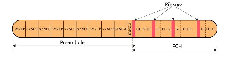 Obr. 16: Struktura potvrzovacího rámce OFDM PHY [7] 6.2.2. Záhlaví FCH FCH je chráněn standardním CRC5 mechanismem využívající polynom pátého řádu pro CENELEC nebo CRC8 pro FCC.