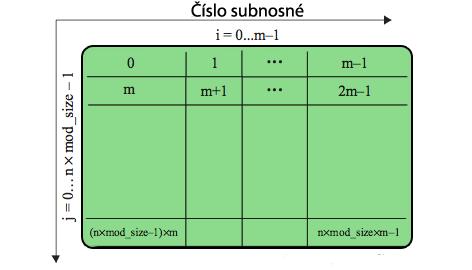 I ( i, j)=(i mi + J m j )mod m (2) Kde m je počet nosných a mj a mi opět parametry posunutí. Datové bity jsou vkládány do vstupního zásobníku řádek po řádku a pro doplnění se používají nuly.