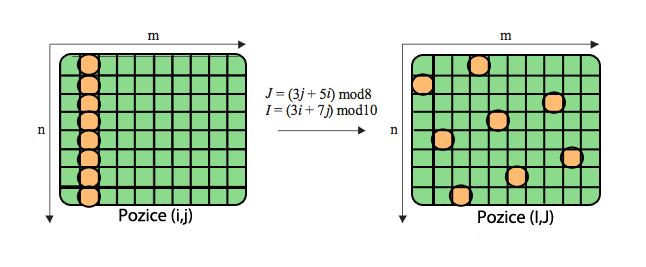 GCD3(mi, m)=gcd(mj, m)=1 GCD(ni, m)=gcd(nj, n)=1 mi < mj nj < ni Pro danou hodnotu n hodnotou nj by mělo být první nesoudělné číslo větší než dva.