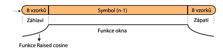 Řešení spočívá v převzetí posledních 3 vzorků výstupu IFFT a jejich následné umístění před symbol. Mechanismus je znázorněn na obr. 24. Obr. 24: IFFT výstup/vstup a cyklická přípona [7] 6.2.1.
