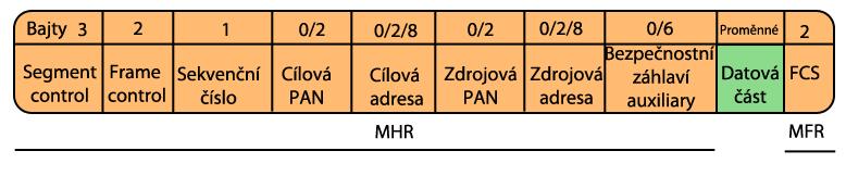rámec přijat bez chyb a je vyžadováno potvrzení, je posláno, pouze pokud se cílová stanice a PAN ID (Personal Area Network ID) rámce shoduje s adresou příjemce a jeho PAN ID.