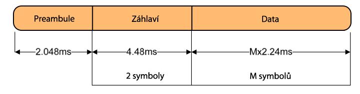 Obr. 35: Blokové schéma funkčních boků fyzické vrstvy [8] Struktura rámce fyzické vrstvy je zobrazena na obr. 36. Každý rámec začíná preambulí, která trvá 2,48 ms.