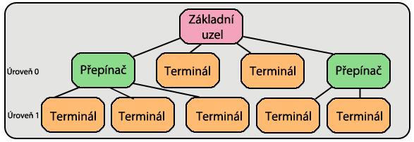 Degradace (Demotion): Degradace přepínače na terminál. Přechod je vyvolán například skutečností, že přepínač již neposkytuje služby nižším terminálům. Obr. 43: Hierarchie sítě PRIME [8] Na obr.