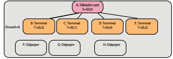 Obr. 46: Příklad přiřazení adresy: fáze 2 [8] Stanice F, G a H nejsou schopny se připojit k základní stanici, která je momentálně jediným přepínačem v síti, proto stanice vyšlou PNPDU (Promotion