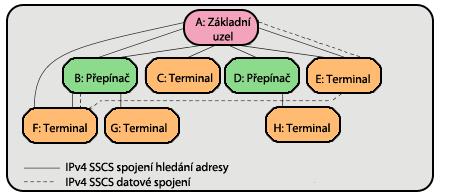 segmenty daného SDU ukládají do zásobníku a SSCS vrstvě je doručen pouze celý spojený SDU. 7.2.16.