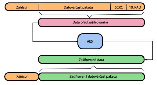 šifrování, kde jsou data rozdělena na 128-bitové bloky. Na tyto bloky je poté aplikován šifrovací algoritmus. Vyjednání bezpečnostního profilu probíhá při registraci zařízení do sítě.