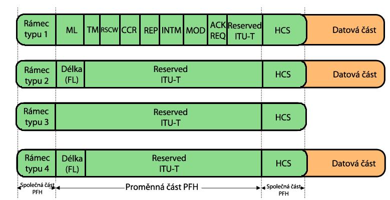 synchronizace se zde přidává preambule a provádí se funkce CES (Channel Estimation Symbols). 8.3.1. PCS podvrstva Formát rámce fyzické vrstvy je zobrazen na obr. 75.