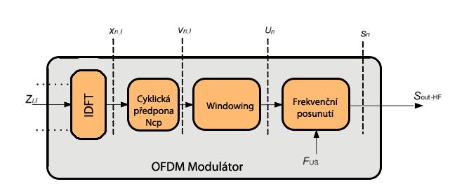 kanálu. Data poté vstupují do bloku CE (Constellation Encoder), který převede skupinu bitů na komplexní číslo. Toto číslo reprezentuje bod v konstelačním diagramu.