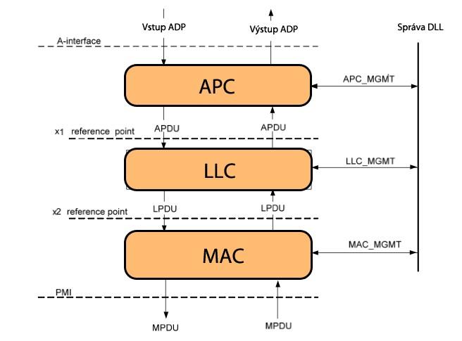 Obr. 8: Struktura spojové vrstvy [9] 8.4.1. APC podvrstva První podvrstvou ve směru sestupném je APC, která se stará o adaptaci bitového toku.