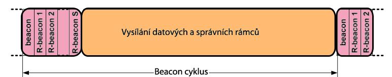 Struktura beacon cyklu je znázorněna na obr. 85. Obr.