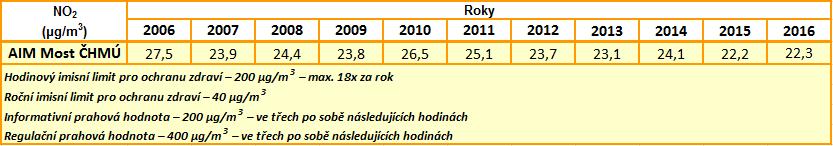 Monitoring NOx, NO2 a NO Na imisní stanici AIM Most ČHMÚ byla v roce 2016 naměřena druhá nejnižší roční průměrná koncentrace NO2 od roku 2006 (viz tabulka č. 7).