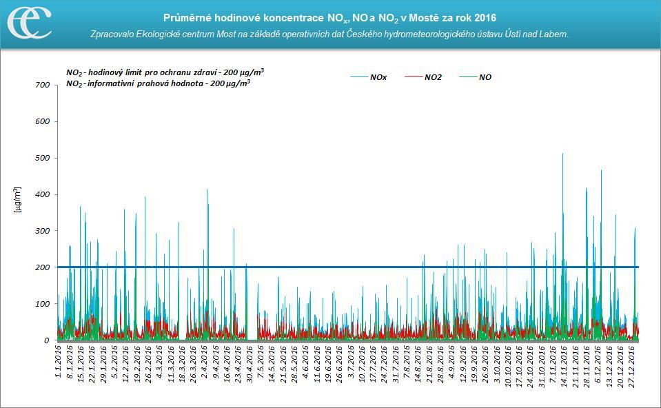 hodnota hodinové koncentrace byla 115 μg/m 3 (v roce 2014 116,4 μg/m 3, v roce 2013-107 μg/m 3, v roce 2012-99,8 μg/m 3 ). Průměrné hodinové a denní koncentrace oxidů dusíku jsou uvedeny v grafech č.