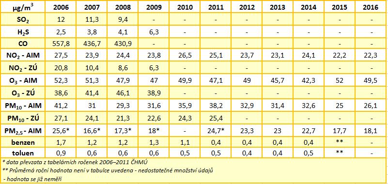 Tabulka 16: Souhrn průměrných ročních hodnot polutantů od roku 2006 2015 na měřicí stanici