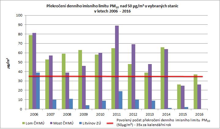 24hodinové koncentrace (denního průměru) částic PM10 od roku 2006. Výrazný pokles počtu překročení také zaznamenala v roce 2015 měřící stanice Lom.