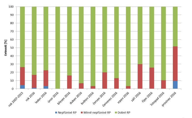 Graf 1: Četnosti výskytu rozptylových podmínek a v jednotlivých měsících v ČR, rok 2016 Zdroj: http://portal.chmi.cz/files/portal/docs/uoco/mes_zpravy/rocni_zprava_2016.pdf 2.