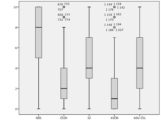 Graf 8.3. Progresivní zdanění vs. rovná daň N=1304; N (ČSSD) =394, N (KDU-ČSL) =105, N (KSČM) =188, N (ODS) =482, N (SZ) =135 Zdroj: Česká volební studie 2006. Tabulka 8.17.
