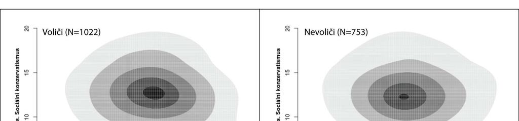Graf 10.1-10.2. Rozptyl a distribuce voličů a nevoličů v politickém prostoru Zdroj: EVS 2008.