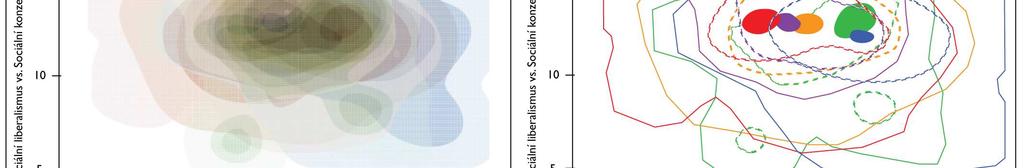 je drátěným modelem grafu 10.13 a uvádíme ho pro větší přehlednost. Nepřerušovaná linka označuje hranici 95 % voličů, kteří se hlásí ke konkrétní straně, přerušovaná čára značí hranici 50 % voličů.