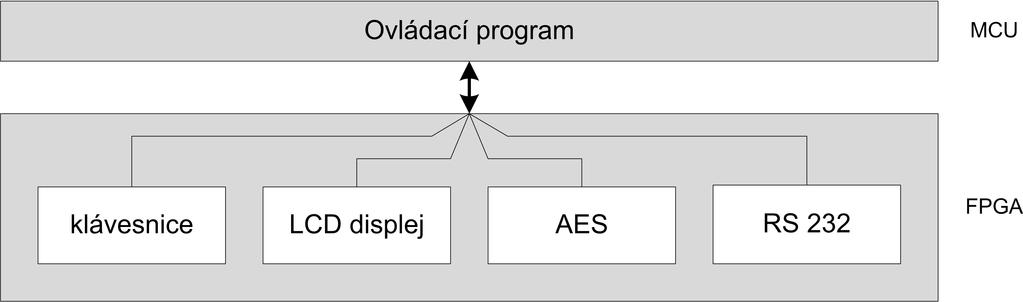 komponentu Encryptor (resp. dešifrovací Decryptor). Ke každé komponentě náleží adresový dekodér sběrnice SPI, která je na FITkitu využita pro komunikaci mezi MCU a FPGA polem.