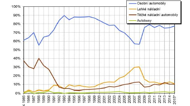 Obrázek 28: Podíly jednotlivých kategorií vozidel na všech sledovaných profilech na jejich celkovém počtu podle roku výroby (území ČR, rok 2015), Zdroj: Zjištění aktuální dynamické skladby vozového