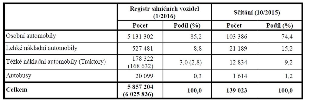 Podíl vozidel dle emisních předpisů na území města Brna 1.7.8.