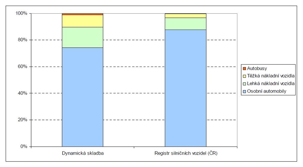 autobusů u dynamické skladby vozového parku. Srovnání těžkých nákladních automobilů se liší pouze jedním procentem.