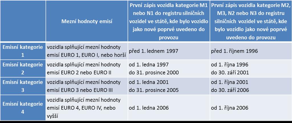 g) vozidla k provádění činností bezprostředně spojených s prováděnou údržbou, opravami a výstavbou pozemních komunikací nebo drah, plynových zařízení, elektroenergetických zařízení, energetických