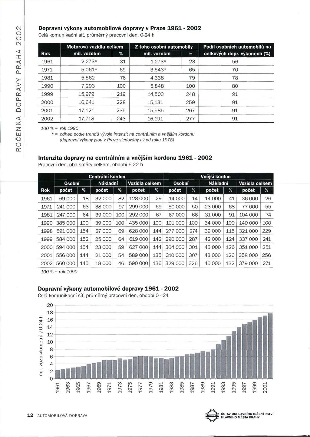Dopravní výkony automobilové dopravy v Praze 1961-2002 Celá komunikační síť, průměrný pracovní den, 0-24 h Motorová vozidla celkem Z toho osobní automobily Podíl osobních automobilů na Rok mil.