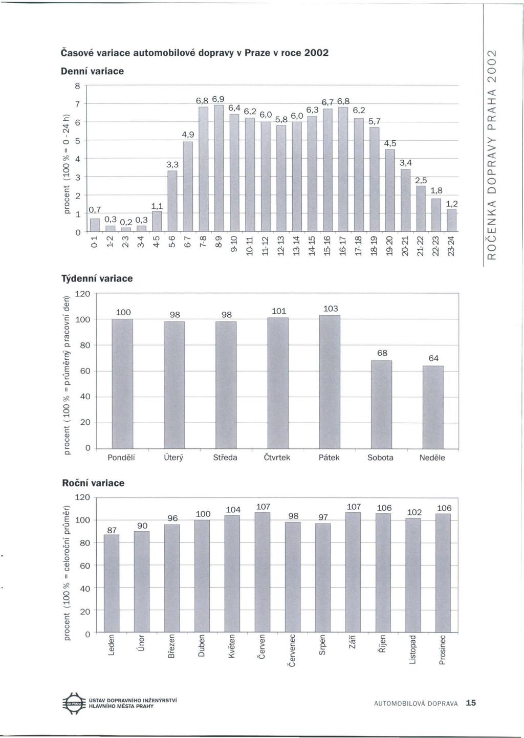 Časové variace automobilové dopravy v Praze v roce 2002 Denní variace 8 7 f 6 CN o 5 i cč 4 8 Ü 3 -t-j c <D? o 0,7 n 0,3 0i2 0,3 I 1 rn ř-!