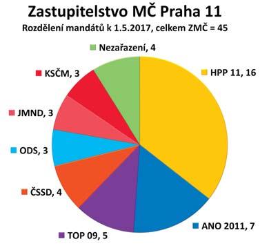 CO DĚLÁME PRO JIŽNÍ MĚSTO První zasedání zastupitelstva MČ Praha 11 po komunálních volbách dne 10.11.2014 jsme jako Hnutí pro Prahu 11 navrhli (a schválili) usnesení č.