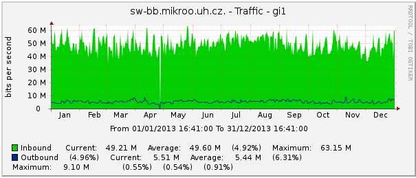 5. PIAP (Public Internet Access Point = veřejně přístupný bod k internetu) Mikroregion Ostrožsko 213 V současné době provozujeme 12 veřejně přístupných bodů k internetu.