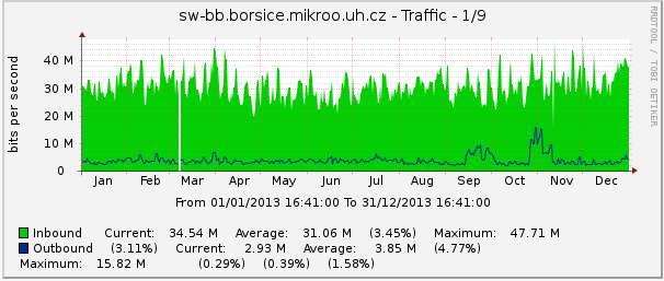 Mikroregion Ostrožsko 213 Páteřní síť Boršice a Hluk, 1.213 12.213. Páteřní síť Blatnice pod Sv.Ant., 1.213 12.213. 8.