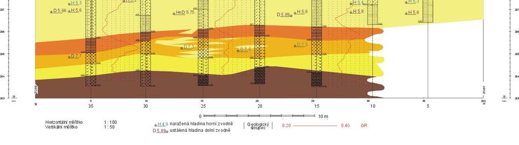 Tyto otázky řešíme tím, že měříme přímo parametry vody ve vrtech: rychlost pohybu vody průtokoměry, dále vodivost vody ve vrtu, teplotu, zákal (průzračnost), příp. radioaktivitu.