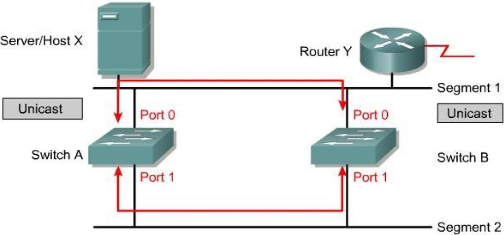 nemá MAC záznam Routeru Y proto přijatý rámec pošle na všechny ostatní porty. Přepínač B také neví, na kterém portu je Router Y, proto přijatý rámec od přepínače A přepošle na všechny ostatní porty.