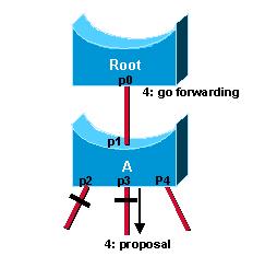 port, který je již blokován), odblokuje port p1 a pošle zpět na root switch souhlasnou zprávu. Což je původní BPDU, pouze s nastaveným agreement (souhlasným) bitem.