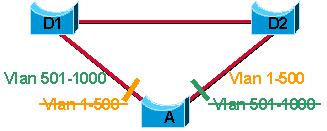 4.5. 5. MST IEEE 802.1s MSTP vznikl jako rozšíření RSTP a byl definován v IEEE 802.1s, ale v roce 2003 byl sloučen do normy IEEE 802.1q, která popisuje VLANy (MSTP s VLANy přímo souvisí).