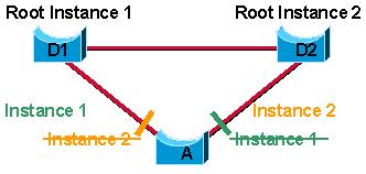 Díky tomu dovoluje využít více cest a provádět jednoduchý load balancing (rozdělování zátěže, ale statické). Standardně dovoluje MSTP vytvořit až 65 různých rozdílných logických topologií (instancí).