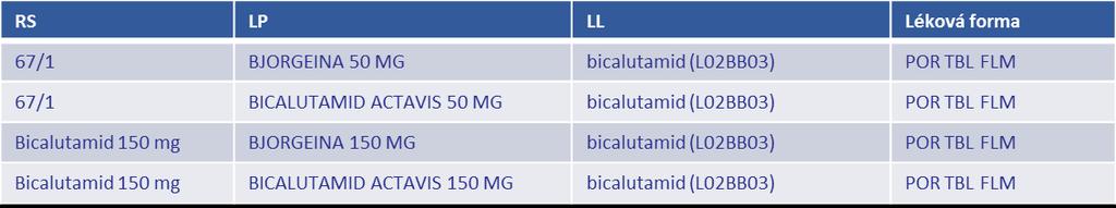 Definice podobného přípravku 4 Definice podobného přípravku terapeutická zaměnitelnost s již hrazeným LP RS LP LL typ registrace MAH zahájeno naftidrofuryl+cilostazol ENELBIN naftidrofuryl (C04AX21)